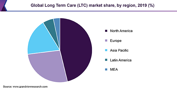 全球长期护理(LTC)市场