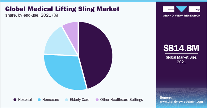全球医疗起重吊带市场份额，按终端用途划分，2021年(%)