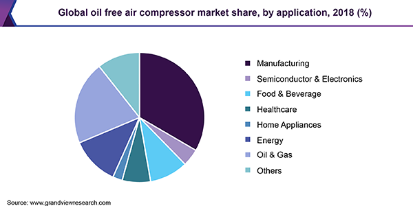 全球石油无空气压缩机市场