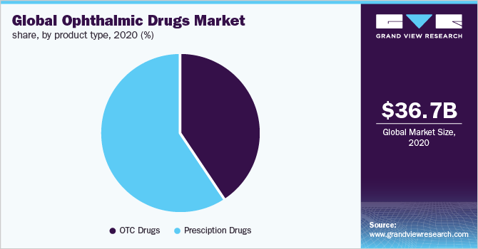 2020年全球眼科药品市场占有率，分产品类型(%)