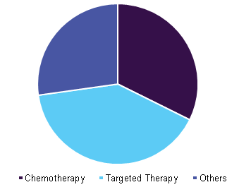 全球胰腺癌治疗市场