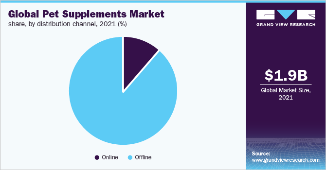 全球宠物补充剂市场份额,通过分销渠道,2021年(%)
