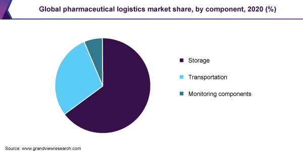 全球医药物流市场份额，各组成部分，2020年(%)