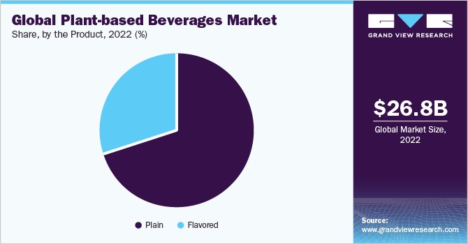Global plant-based beverages market share, by product, 2021 (%)
