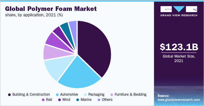 2021年全球聚合物泡沫市场份额，按应用分列(%)