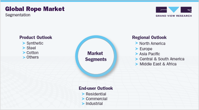 全球绳市场细分