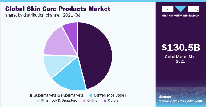 全球护肤品市场