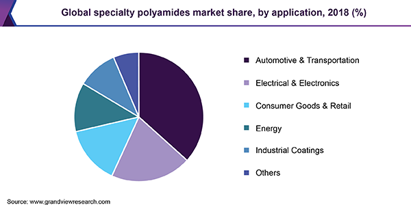 全球特种聚酰胺市场