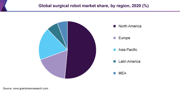 2020年全球手术机器人市场占有率(%)