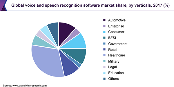 全球语音和语音识别市场