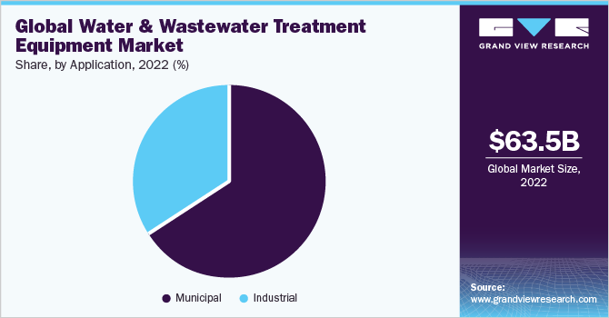 全球水和污水处理设备的市场份额