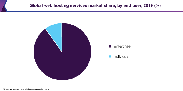 全球网络托管服务市场份额ayx爱游戏热门直播