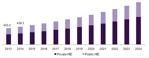 北美卫生信息交换市场
