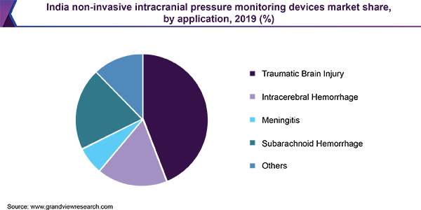 印度无创颅内压监测设备市场占有率