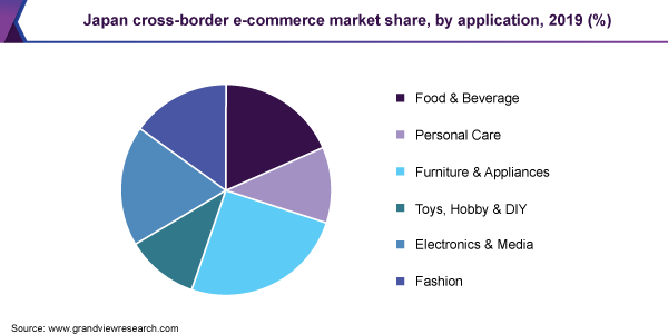 日本跨境电子商务的市场份额