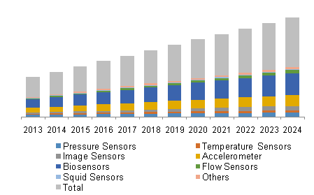 北美医学传感器市场