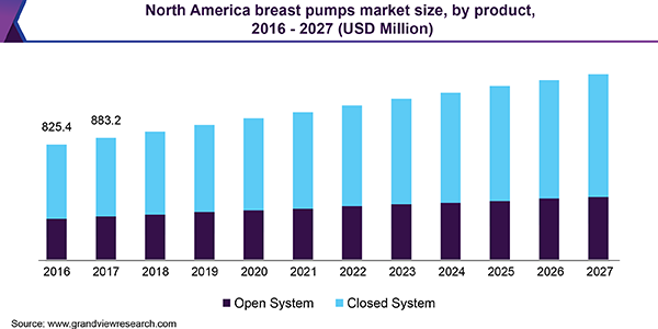 北美吸奶器市场