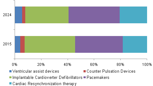 北美市场充血性心力衰竭的治疗设备