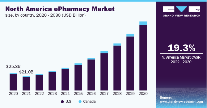北美ePharmacy市场规模,通过国家,2020 - 2030(十亿美元)