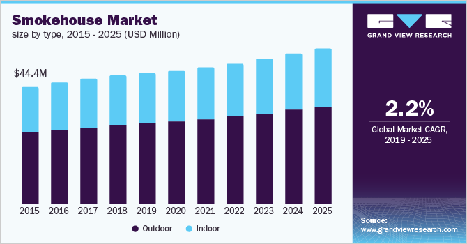 按类型划分的市场规模