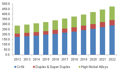 美国不锈钢圆条市场