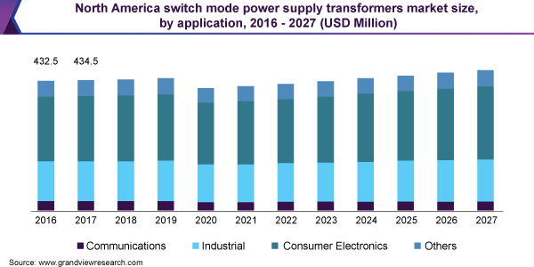 北美开关模式电源变压器市场规模