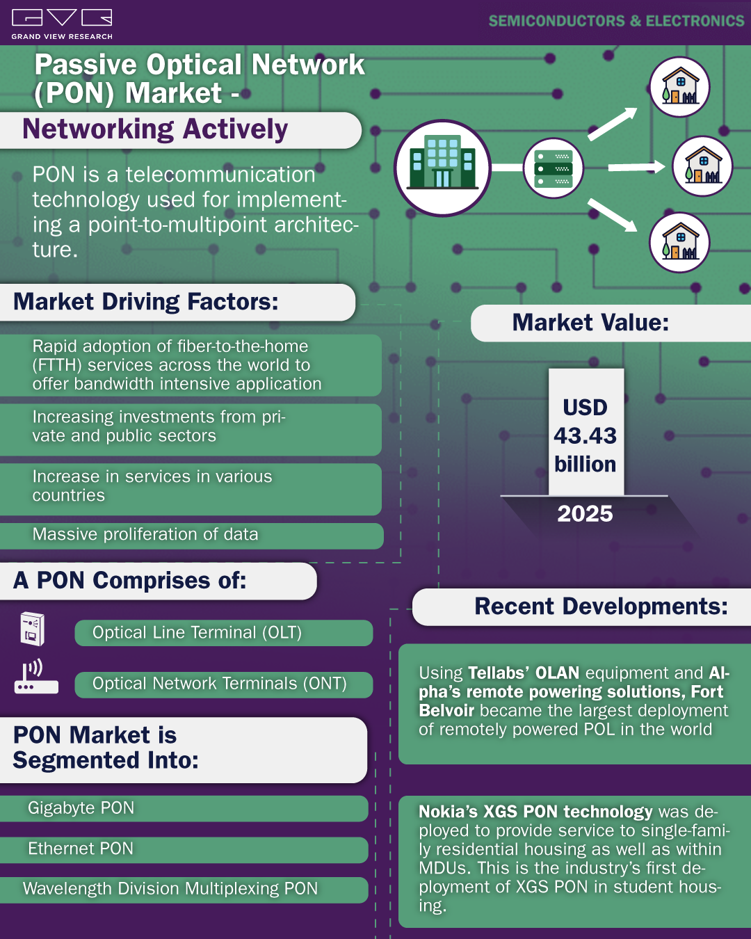 无源光网络市场