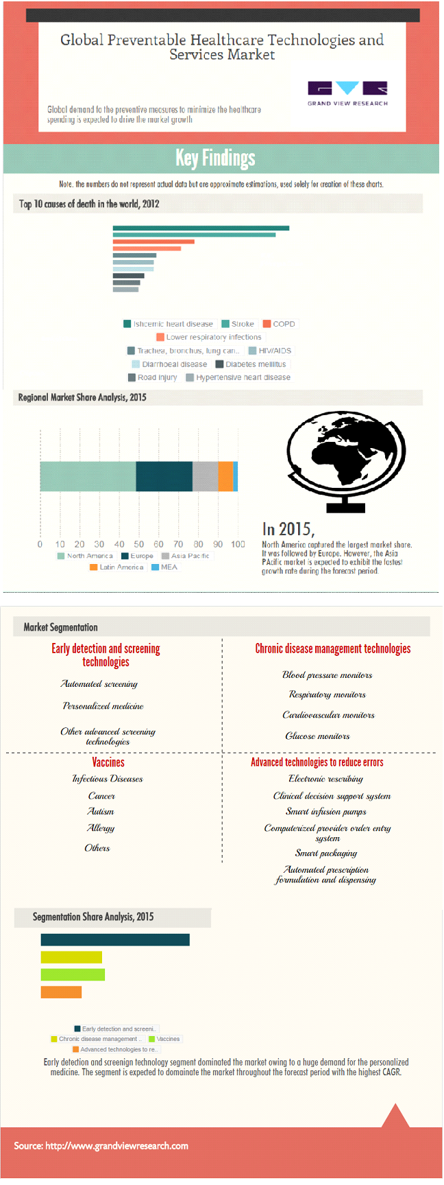 Global Preventable Healthcare Technologies and Services market