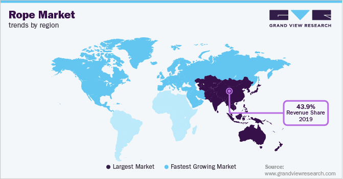 绳子由区域市场趋势