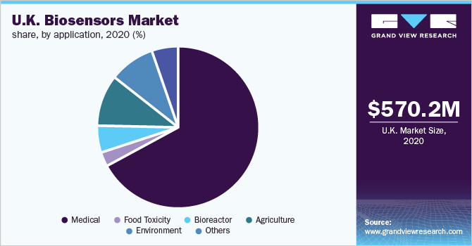2020年英国生物传感器市场份额，按应用分列(%)
