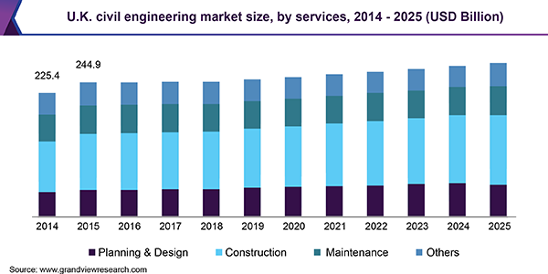英国土木工程市场规模
