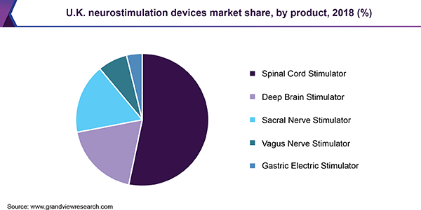 英国神经刺激设备市场