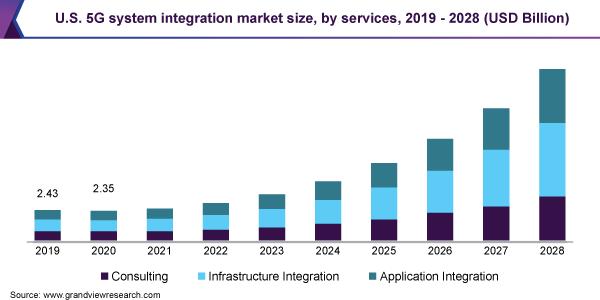 美国5G系统集成市场规模，各服务，2019 - 2028年(十亿美元)ayx爱游戏热门直播