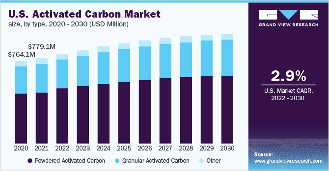 美国活性炭市场