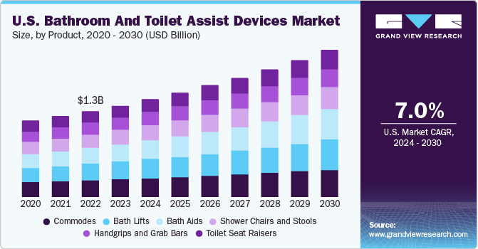 美国的浴室和厕所协助设备市场规模,产品,2020 - 2030(十亿美元)