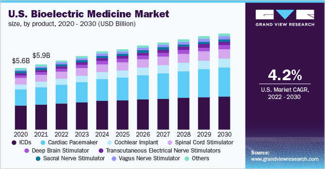 2020 - 2030年美国生物电动药品市场规模(10亿美元)