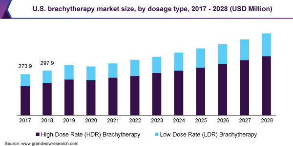 U.S.Brachytherapy市场规模，用剂量类型，2017  -  2028（百万美元）