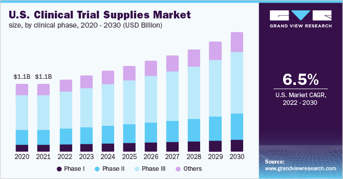 美国临床试验用品市场规模，按临床阶段，2020 - 2030年(10亿美元)