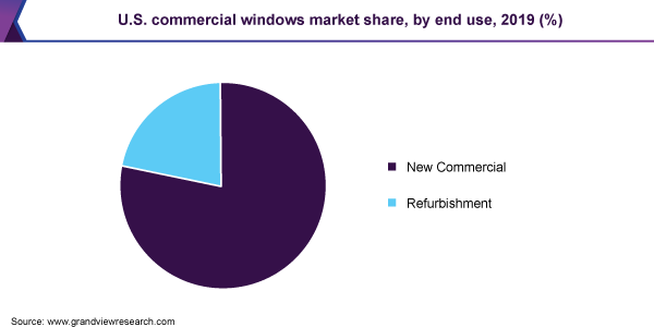 美国商业windows的市场份额,最终用途,2019 (%)