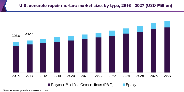 美国混凝土修复迫击炮市场规模