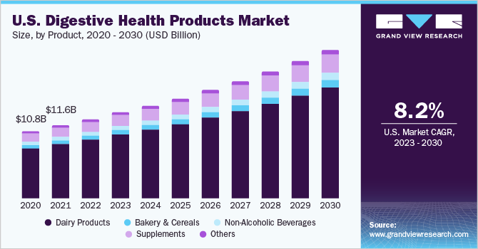 美国消化健康产品市场规模，各成分，2020 - 2030年(十亿美元)