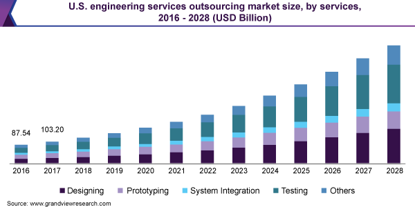 2016 - 2028年美国工程服ayx爱游戏热门直播务外包市场规模(按服务分列)(亿美元)