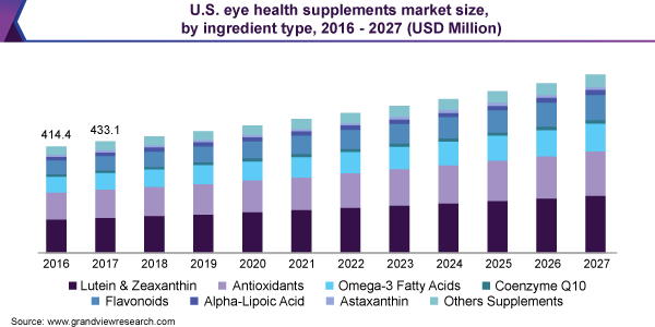 美国眼保健品市场规模