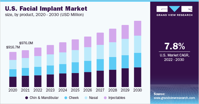 美国面部植入市场规模,产品,2020 - 2030(百万美元)