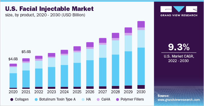 2020 - 2030年美国面部注射产品市场规模(10亿美元)