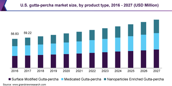 美国杜仲胶市场规模，各产品类型，2016 - 2027年(百万美元)