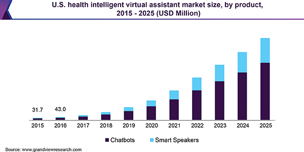美国健康智能虚拟助手市场
