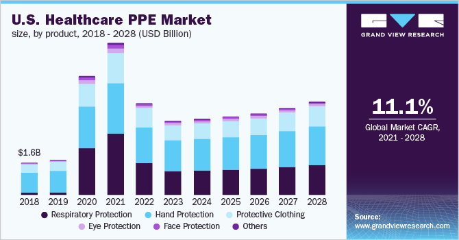 美国医疗用品市场规模(按产品划分)，2017 - 2028年(10亿美元)