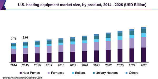 美国采暖设备市场