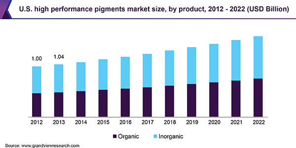 美国高性能颜料市场